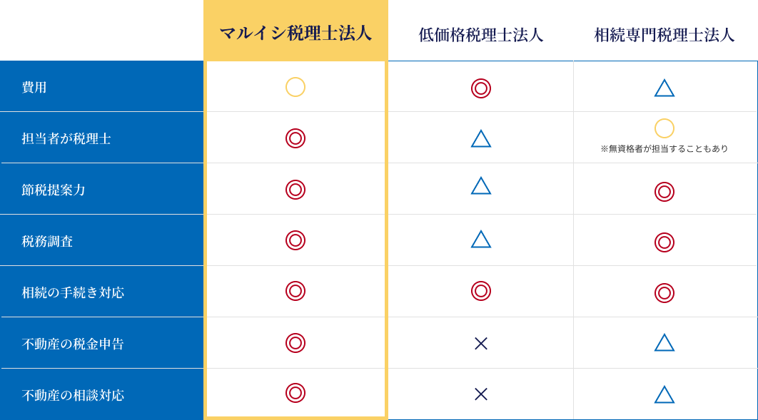 他の税理士事務所との比較表