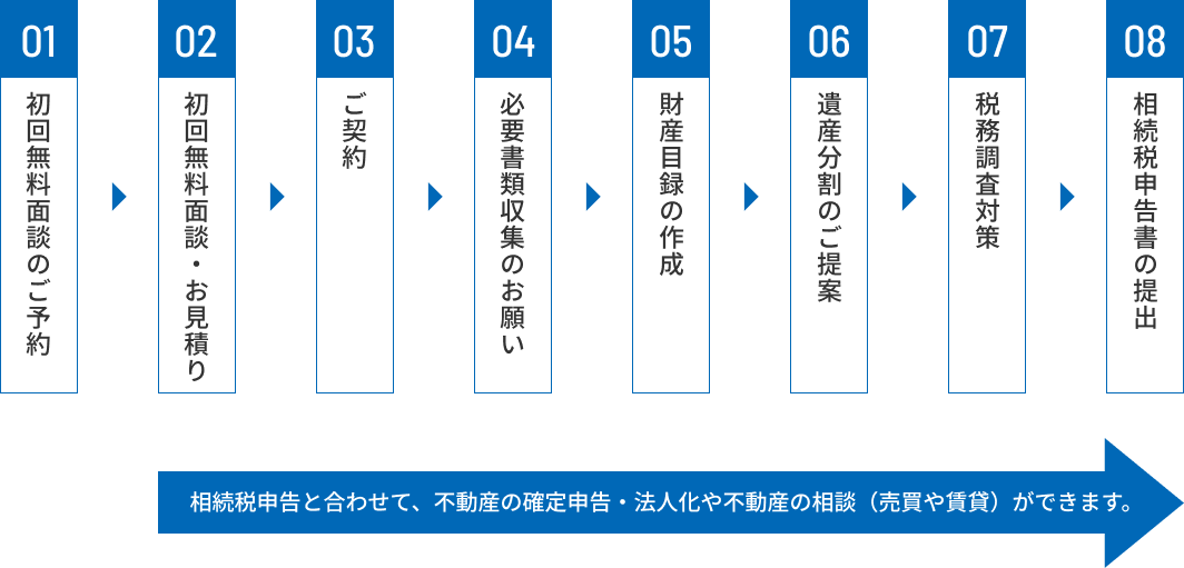 申告の流れ